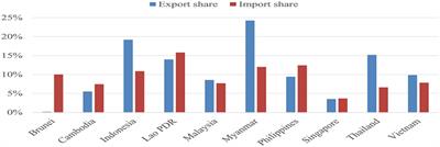 Transition of bioeconomy as a key concept for the agriculture and agribusiness development: An extensive review on ASEAN countries